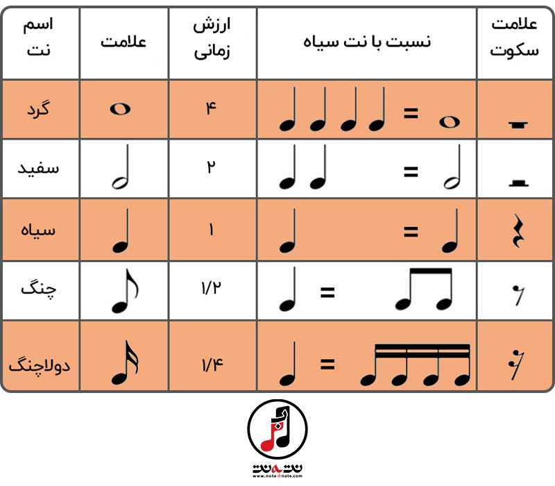  ارزش زمانی نت ها و شکل انها 